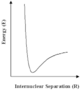 (Interatomic potential schematic. The separation of two atoms is shown on the x axis, the potential energy of the atom pair is plotted on the y axis.)