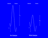 (The effect of a catalyst on a reaction's energy barrier)