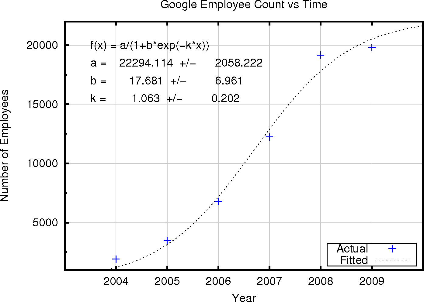 Google Employee Count vs Time